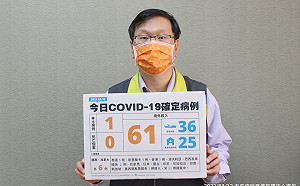 快訊》新增62例！本土1例、境外61例 確診個案無新增死亡