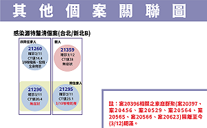 本土＋1！雙北「家庭群聚」再擴大 感染源尚不明