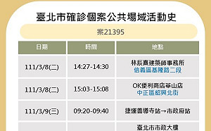 快訊》北市公布最新足跡 OK便利商店、市政大樓、7-11、台北杭南郵局