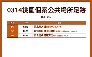 桃園本土＋1 足跡曝光：麥當勞、肯德基
