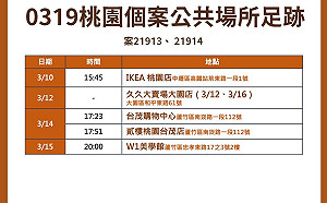 快訊》桃園＋3本土個案　足跡曾至IKEA、台茂