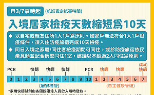 入境居檢加嚴 高雄市加碼提供第17天免費快篩1劑