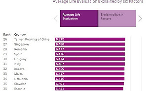 2022全球幸福指數出爐  台灣東亞第一  香港慘輸中國