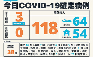 快訊》境外再增118例！本土＋3 確診個案無新增死亡