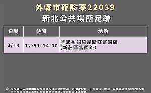 嘉義婚宴群聚「燒向北方」 北市確診個案到過新莊嗑火鍋