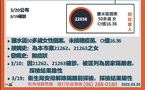 無症狀感染！台南鹽水女「居隔期滿前」確診 南市府：社區傳染風險小