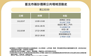 北市確診男曾到屈臣氏、家樂福 衛生局發80則細胞簡訊
