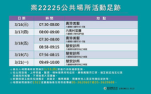 耐斯喜宴群聚案 嘉縣再添2確診、足跡公佈