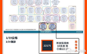 南市新增1本土個案22175  無活動足跡社區傳染風險較低