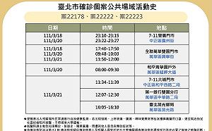 快訊》和平院區護理師染疫 北市曝足跡：全聯、第一銀行、郵局