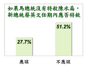 民調：51.2%民眾認為小英不該特赦扁
