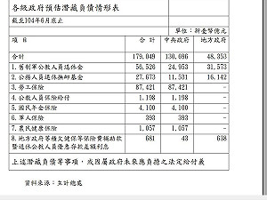 綠委：出生即負國債107萬  22K需做白工4年