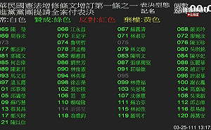 立院全票通過18歲公民權修憲案 僅3立委不在場