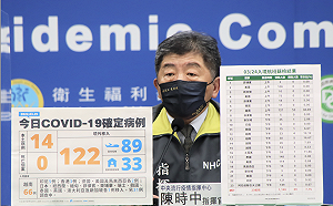 快訊》新增136例！本土14境外122 陳時中：越南1航班137人有53人染疫