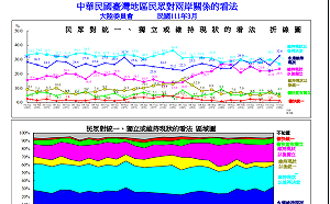 陸委會民調：87.4%民眾主張「廣義維持現狀」 近6成認為中共對台灣人不友善