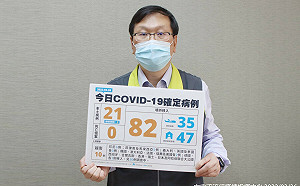 快訊》新增103例！本土暴增21人確診、82例境外移入