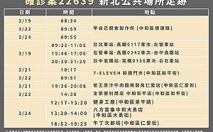新北＋11   足跡曝：雙鐵往返桃園、台中、高雄