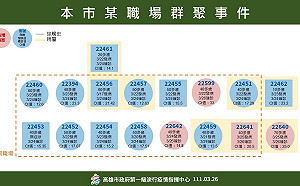 高雄＋4  均為化工廠群聚隔離對象 評估社區風險極低