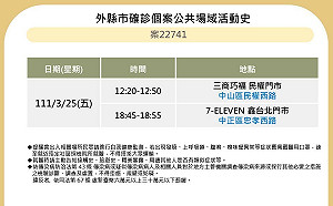 快訊》新北三重女丈夫確診 北市曝足跡：三商巧福、7-11