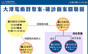 新竹縣＋4！大潭電廠新豐宿舍群聚案 移工交通車司機與家人確診 足跡曝