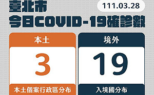 快訊》台北今增3本土 柯文哲：外縣市感染 北市不可能沒感染