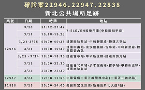 快訊》新北今增6例 足跡曝：星巴克、合庫、美麗新宏匯影城等