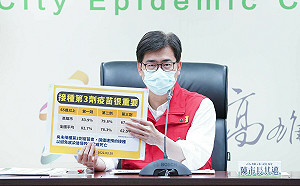 高雄+ 2本土  65歲以上打第三劑可領700元禮券