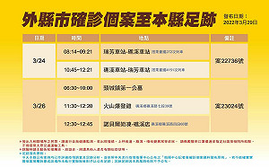 宜蘭公布2外縣市確診者足跡 台鐵、火山爆發雞、諾貝爾奶凍入列
