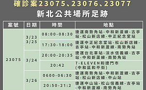 新北＋11確診 足跡遍及3捷運線、2路線公車