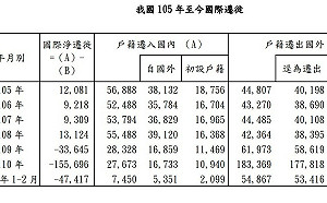 出境2年未返國被除籍惹議 內政部公布近年人口淨遷出數字
