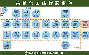 高雄＋1 化工廠群聚案累計達24例 感染源釐清中