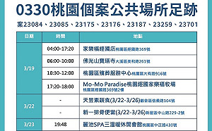 快訊》桃市＋9確診 20處足跡曝光 殯葬所、SPA三溫暖、銀行均入列