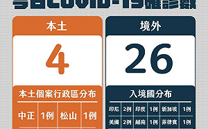 北市今＋4！五校暫停實體上課、影響人數393人