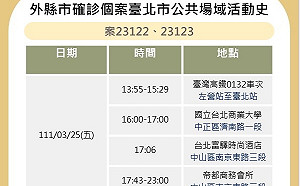 快訊》北市公布高雄確診足跡 台北商業大學、富驛酒店等