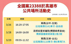 高雄今再 4！確診個案足跡曝 往返北、中、高雄高鐵車次一覽
