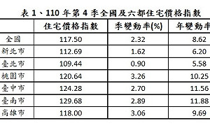 打房措施不靈？110年第4季住宅價格指數仍漲2.32%