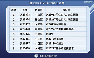 北市今＋8 家庭群聚、台中婚宴傳播鏈延燒