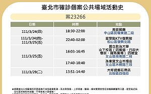 快訊》北市公布最新疫調足跡 政大、松山霞海城隍廟、星巴克、星據點等