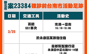  0笑不出來！新北2個案3日足跡遍及台南花園夜市、太陽牌冰品都遭殃