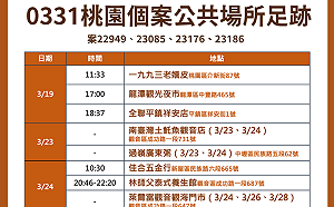 桃園今＋15本土 18處足跡曝光 夜市、購物中心入列