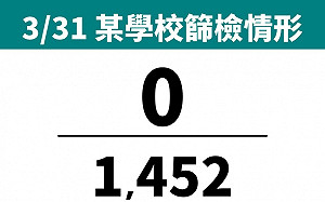 高師大附小2學童確診！全校停課10天 1452師生採檢結果出爐