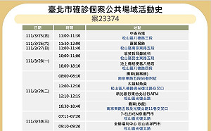 北市再公布確診足跡 中崙市場、銀行、微風超市等多處