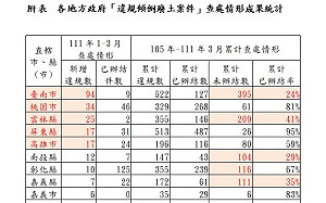 今年第1季違規倒廢土案增253件 單單台南就增加94件