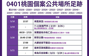 桃園＋20 職場6人群聚感染衍生19人染疫 足跡爆量64處