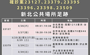 新北＋40最多 足跡曾搭高鐵、台鐵往返台中、台南、桃園