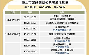 快訊》北市公布7張足跡 錢櫃、五分埔、Costco等多處