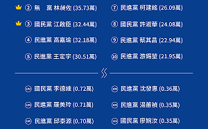 立委社群經營各顯神通  現任傅崐萁粉絲最多仍不如陳柏惟