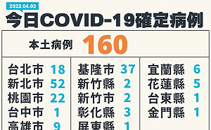 本土大增160例「14縣市淪陷」！1圖掌握各地重災群聚