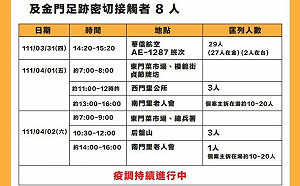 金門再增1例！曾與確診者用餐 搭華信返台掃墓