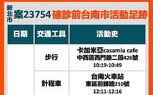 台南市府公布新北個案足跡  高鐵、火車站、台南三井皆上列